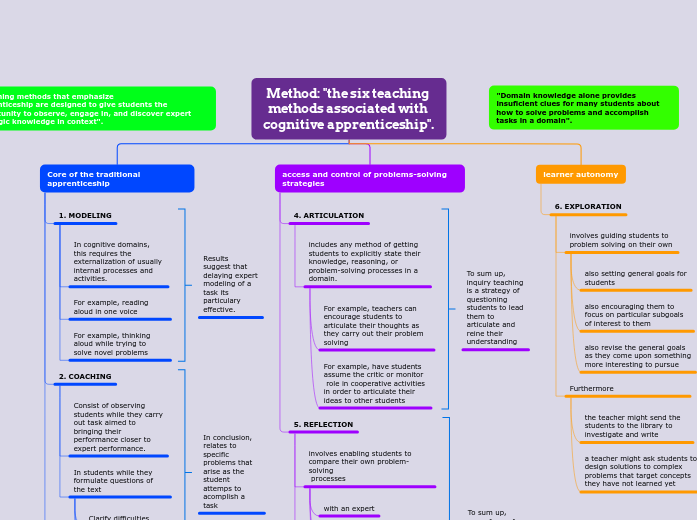 Method 'the six teaching methods associat... Mind Map